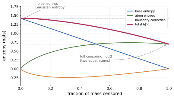 Decomposition of the Censored Normal entropy into base entropy, boundary correction, and atom entropy, as a function of the fraction of mass censored.