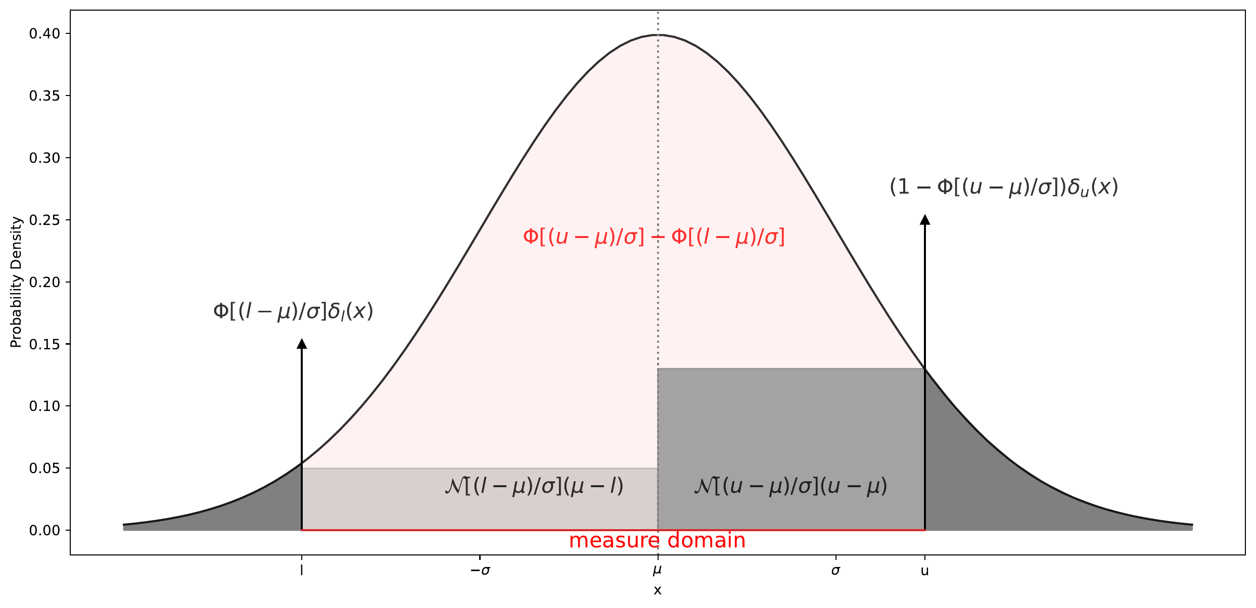 The Censored Normal law: a Gaussian density on the window (l, u) with two boundary atoms whose masses are the collapsed tail probabilities, over the reference measure's domain.
